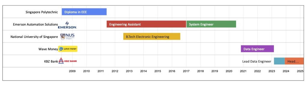 A chart of my education and career in timeline format.