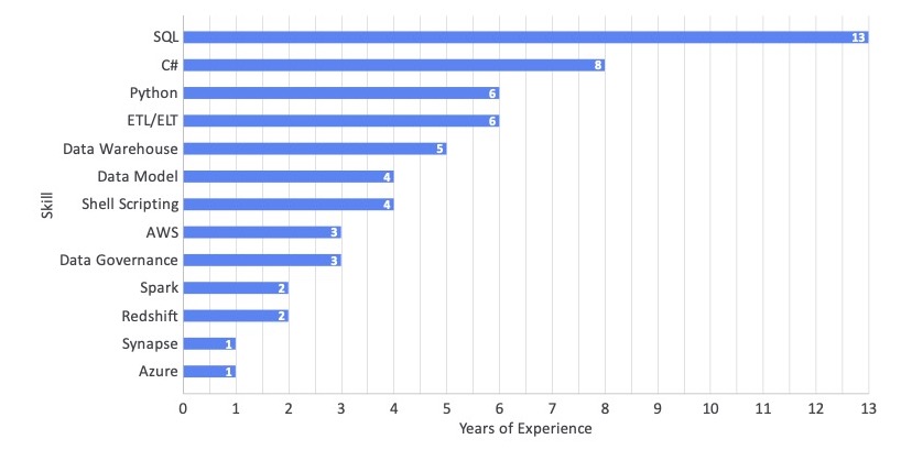 A bar graph of my top skills and their years of experience